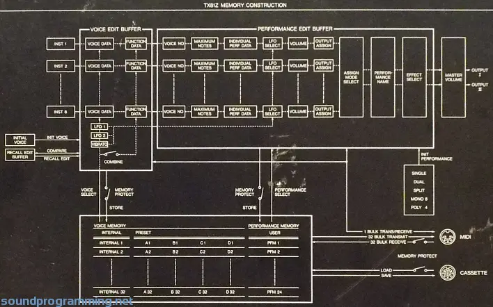 Yamaha TX81Z Memory Construction Diagram (Top Panel)
